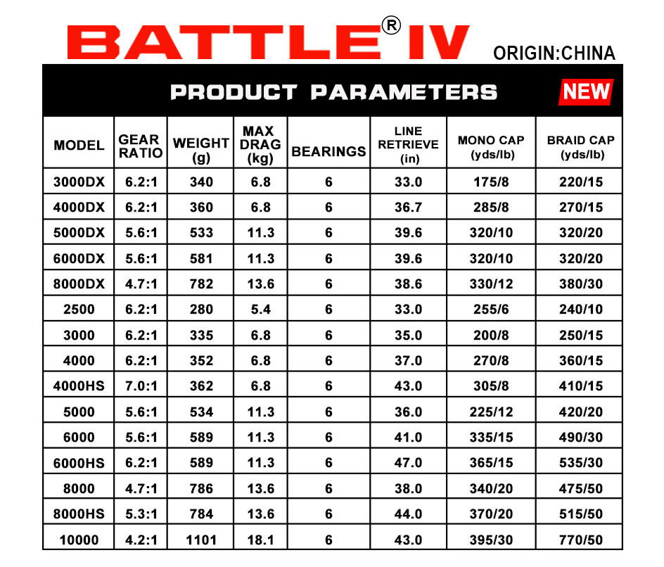 Penn Battle IV รุ่นที่ 4 ใหม่ล่าสุดปี 2024 อัพเกรดใหม่ ถึกขึ้น เกมส์งานหนัก แข่งขันบ่อ งานทะเล [สินค้านำเข้า]